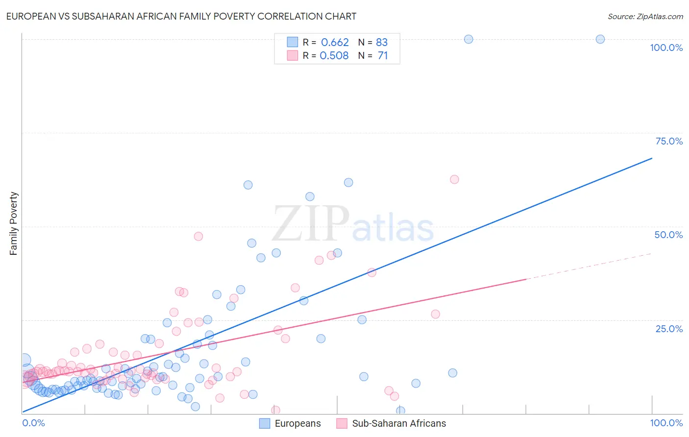 European vs Subsaharan African Family Poverty