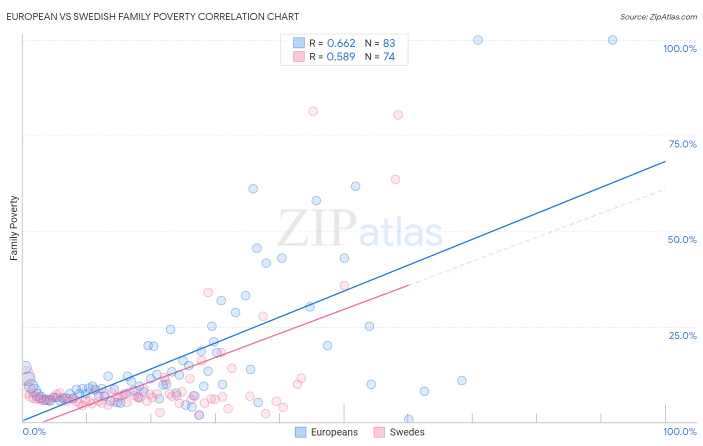 European vs Swedish Family Poverty