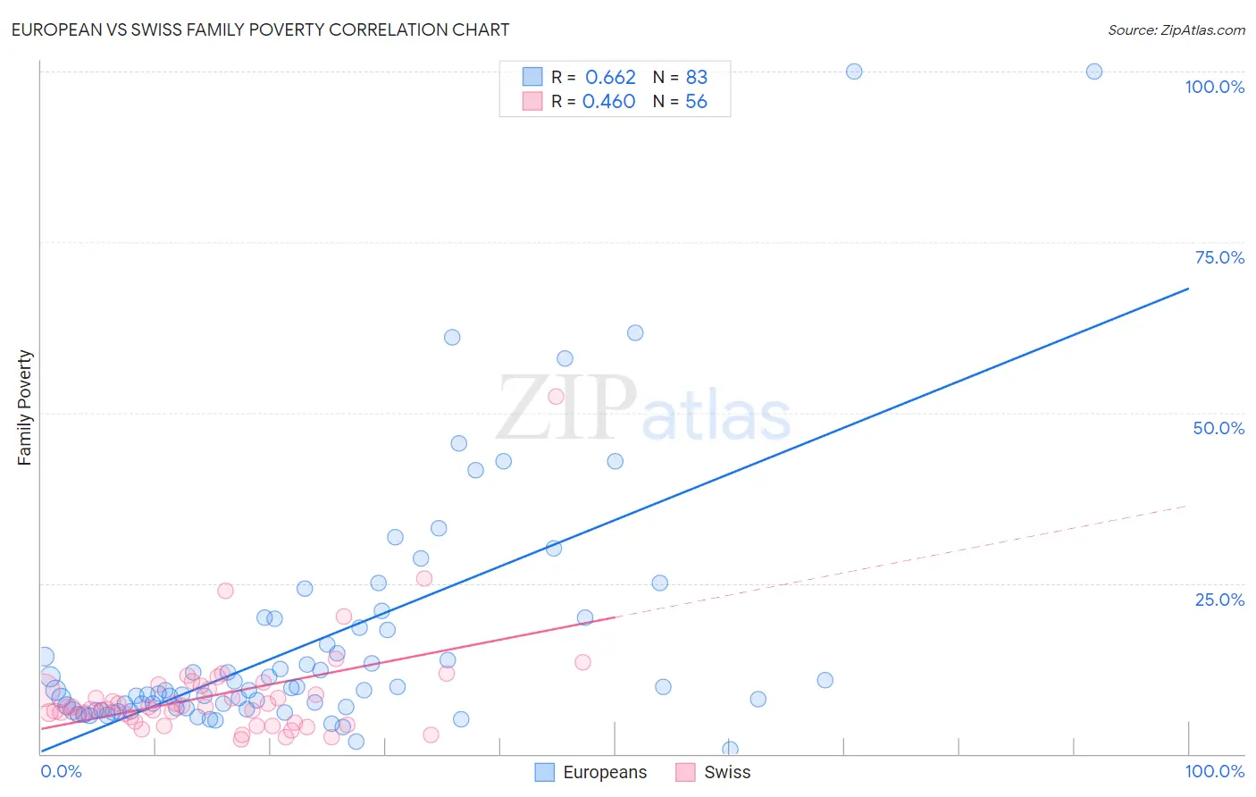 European vs Swiss Family Poverty