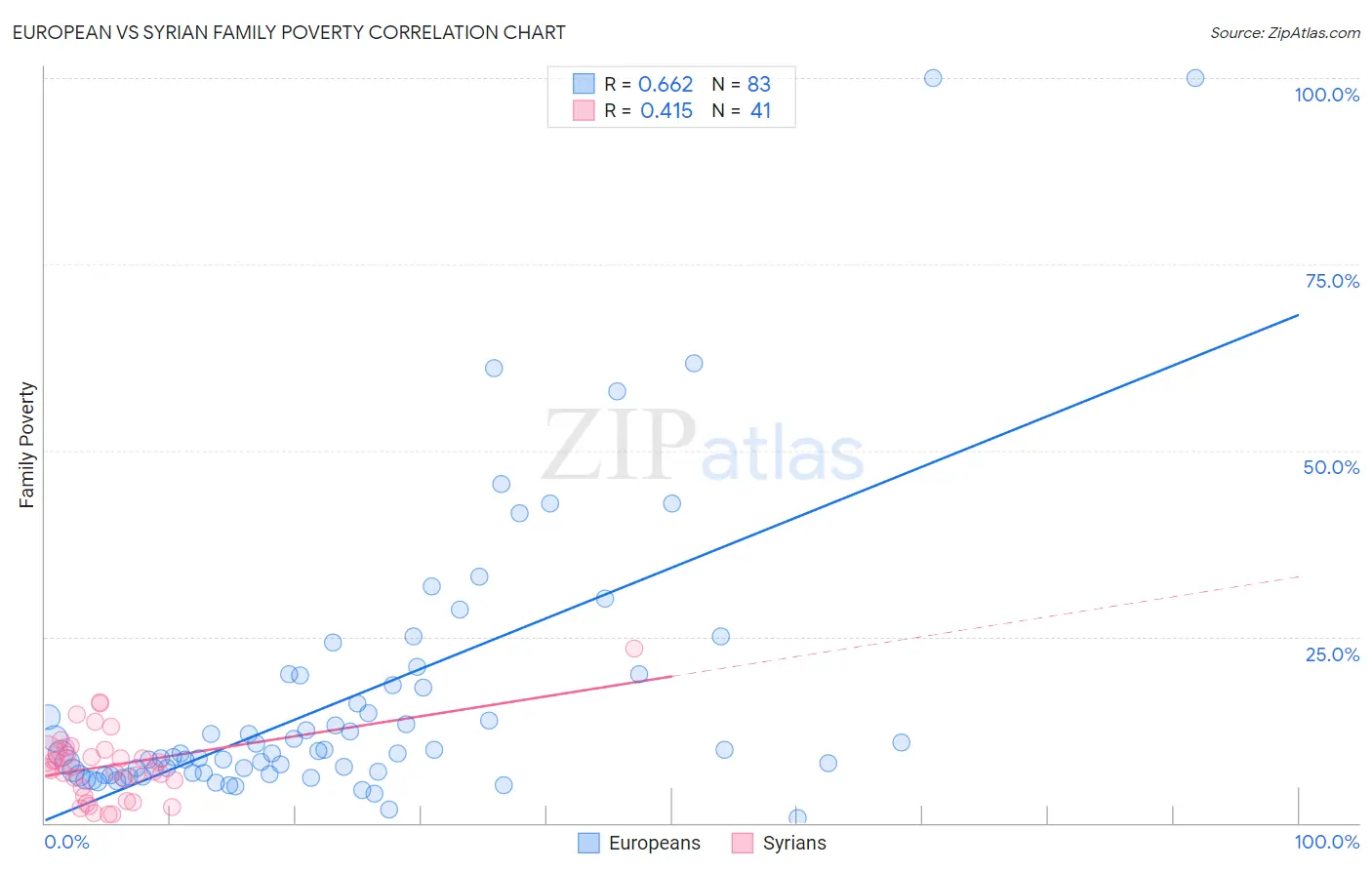 European vs Syrian Family Poverty
