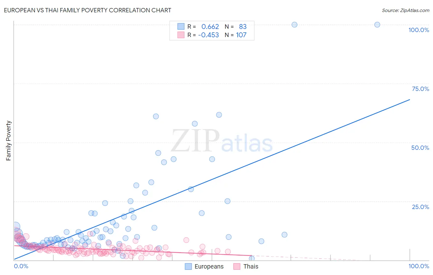 European vs Thai Family Poverty
