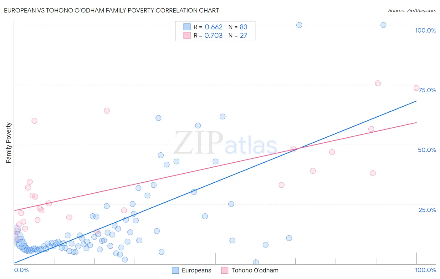 European vs Tohono O'odham Family Poverty