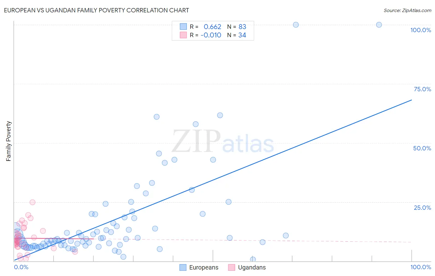 European vs Ugandan Family Poverty