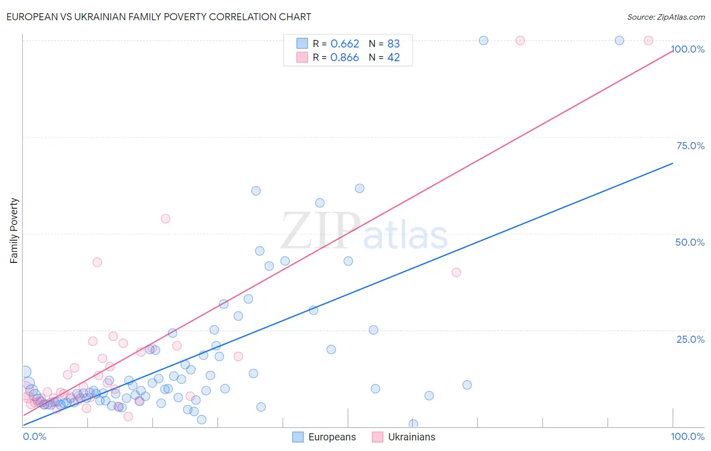 European vs Ukrainian Family Poverty
