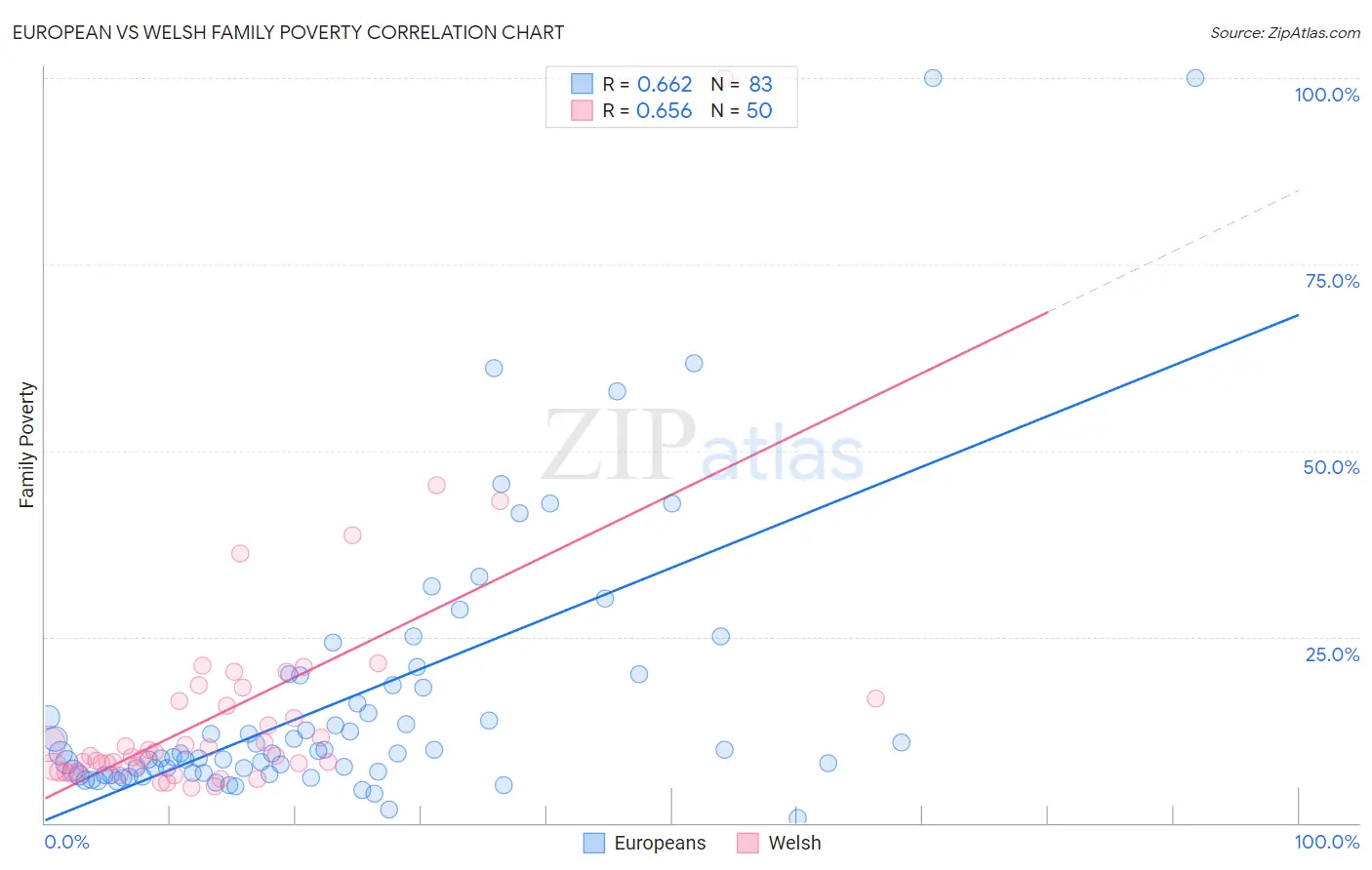 European vs Welsh Family Poverty