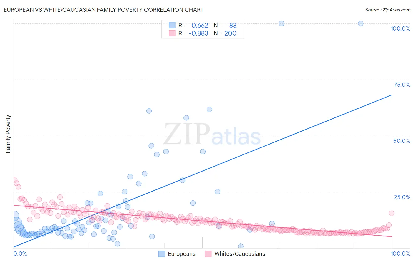 European vs White/Caucasian Family Poverty