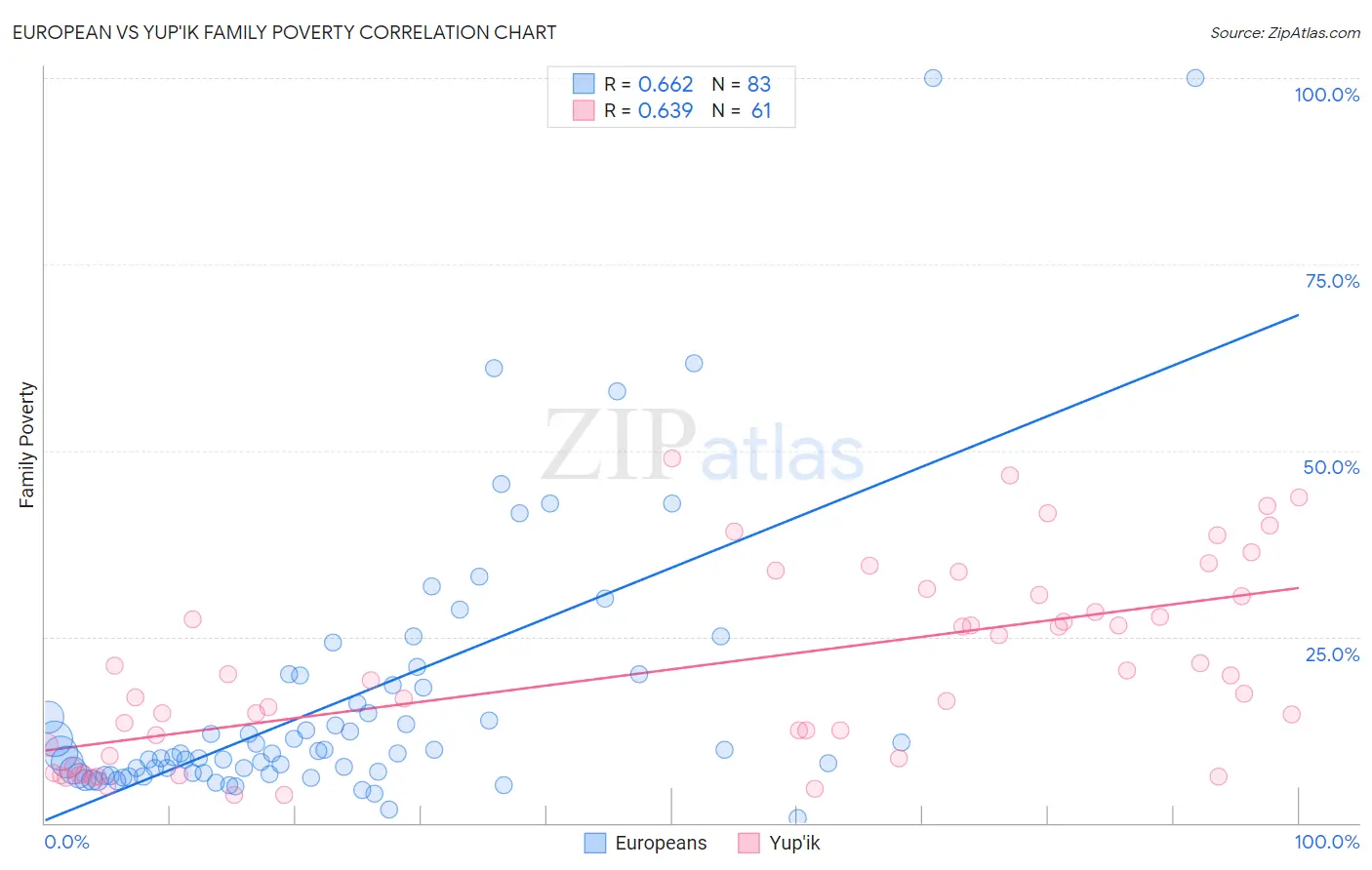 European vs Yup'ik Family Poverty