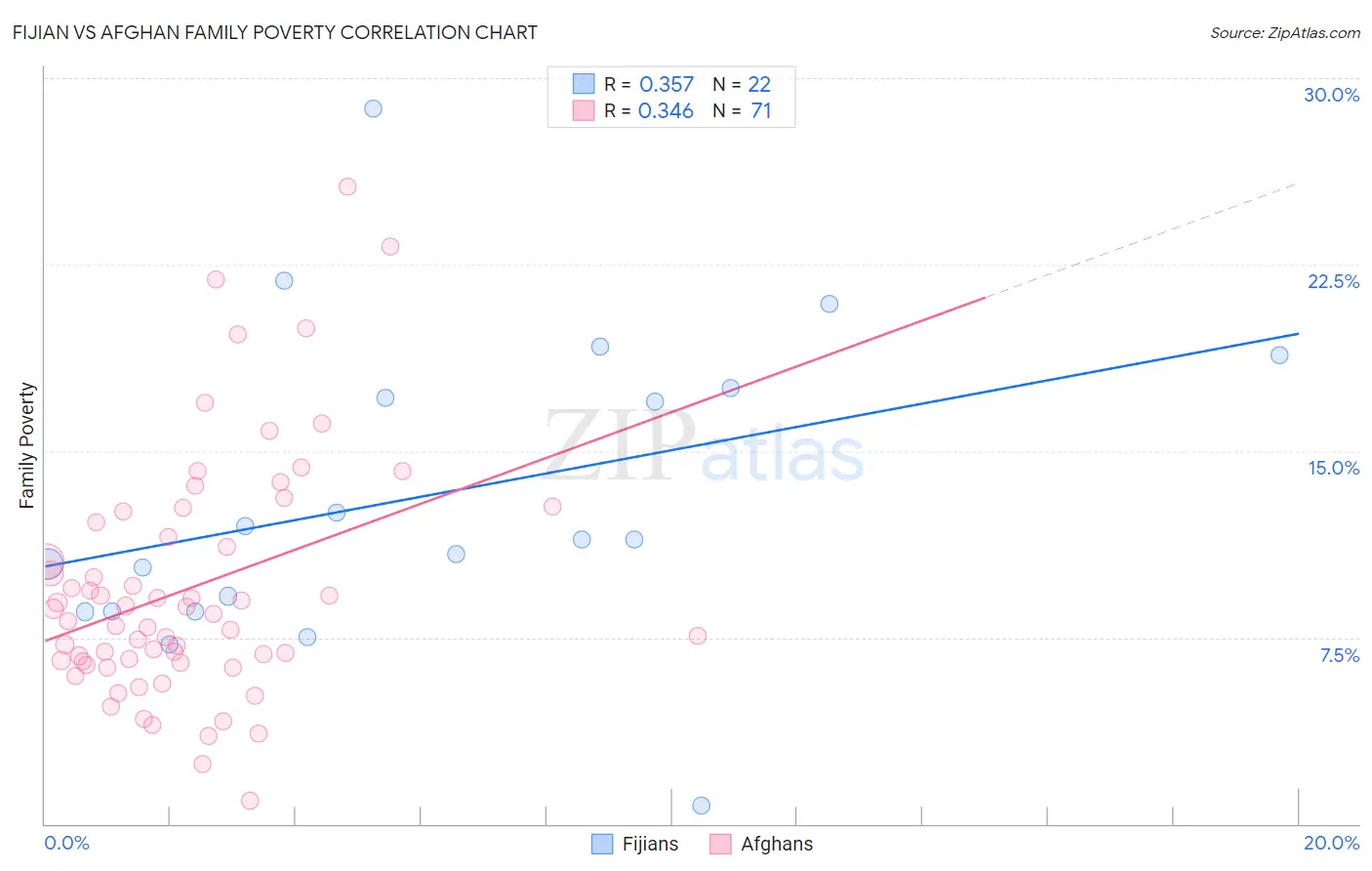 Fijian vs Afghan Family Poverty