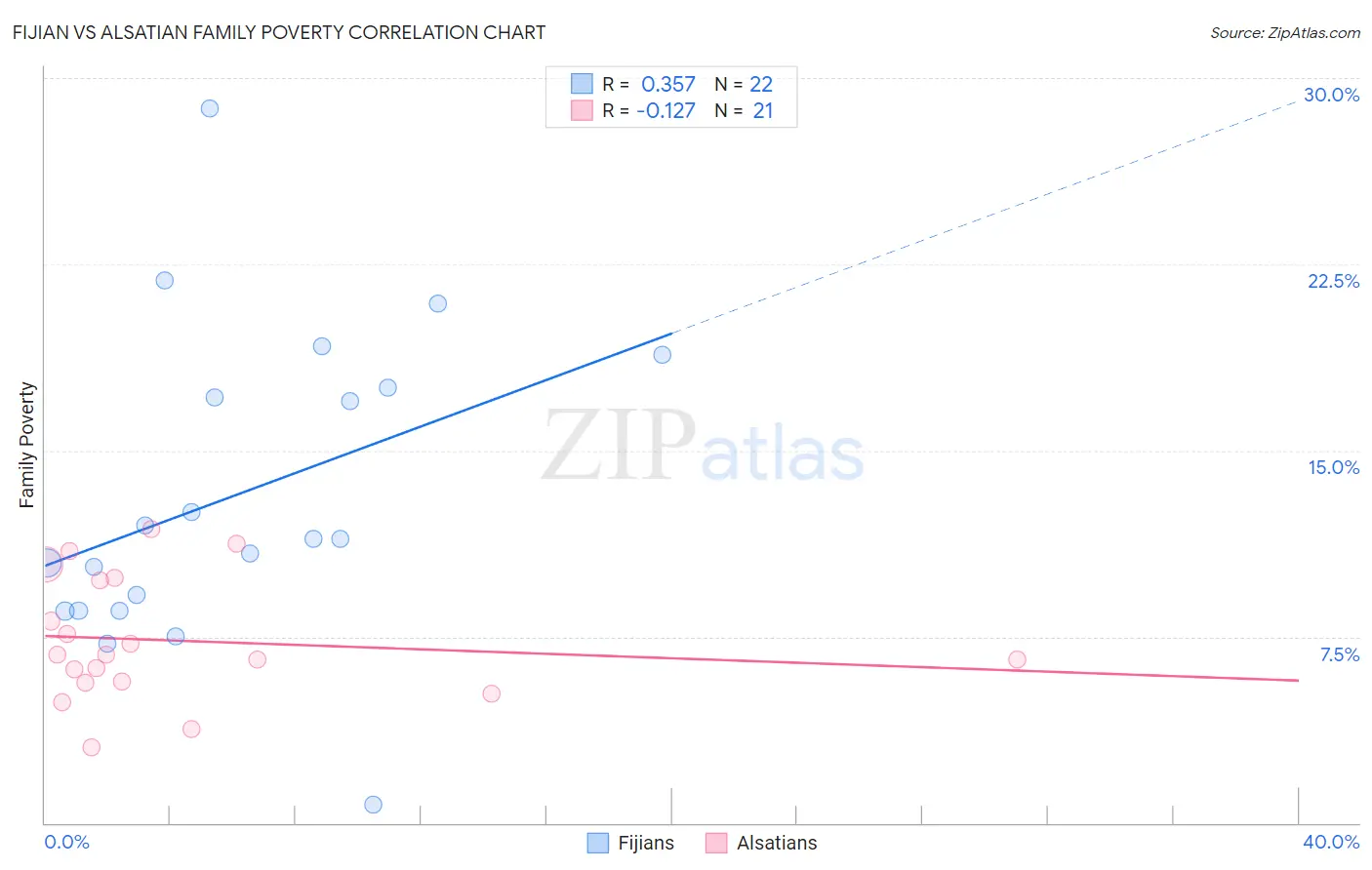Fijian vs Alsatian Family Poverty