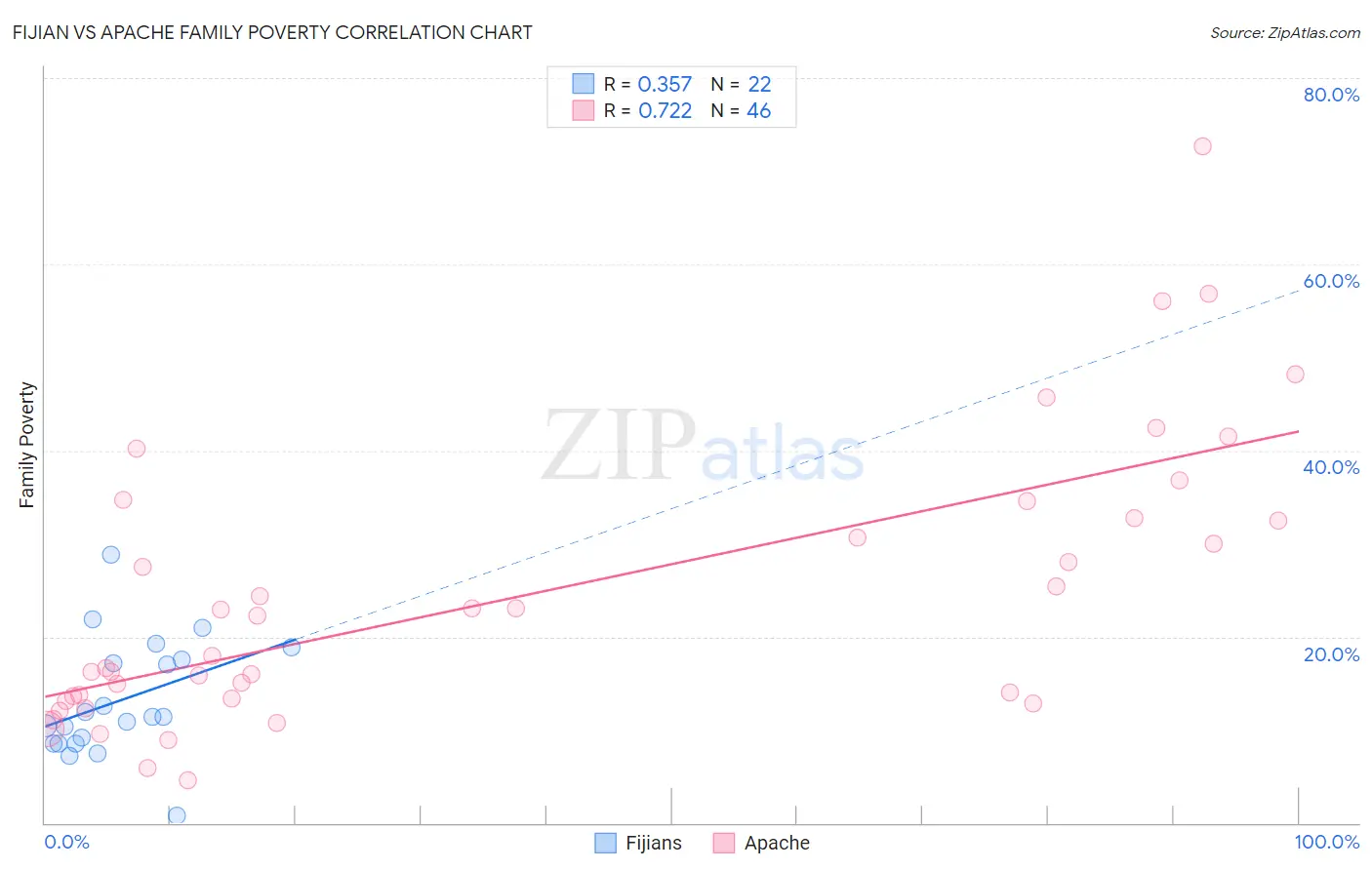 Fijian vs Apache Family Poverty