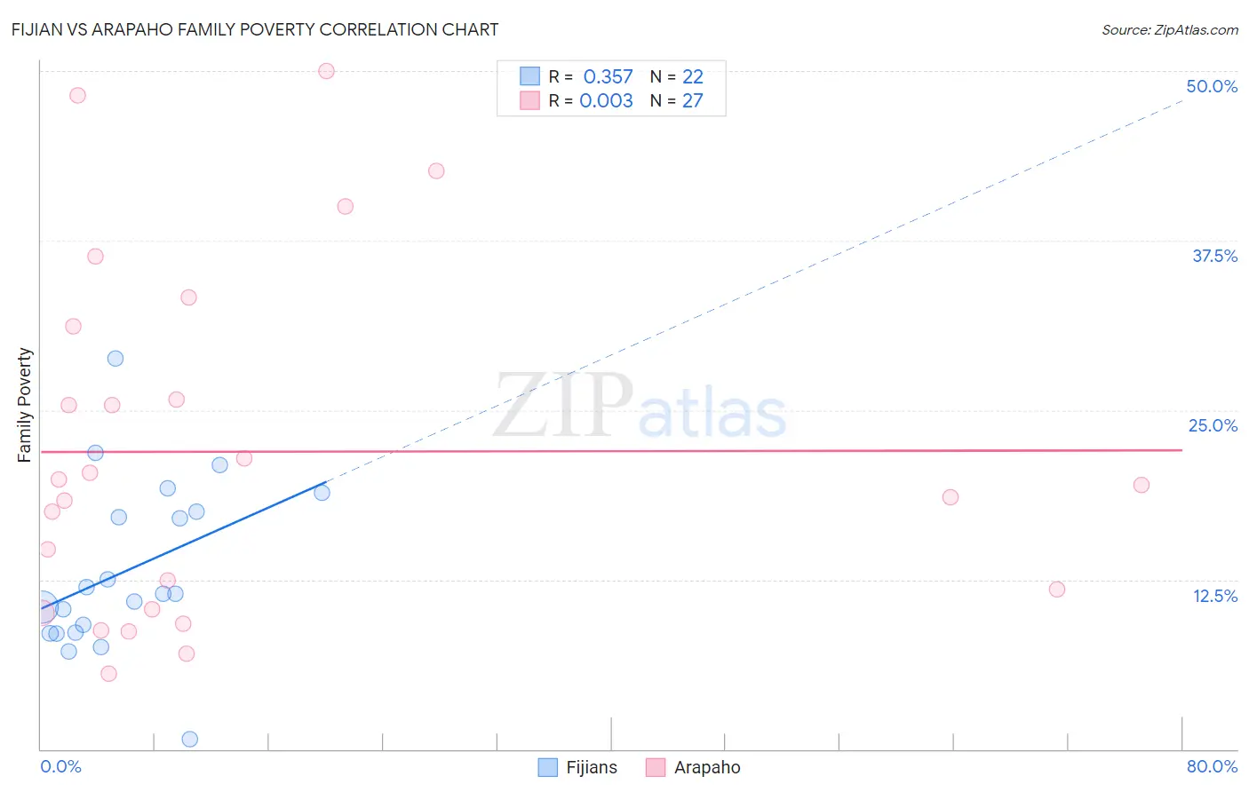 Fijian vs Arapaho Family Poverty