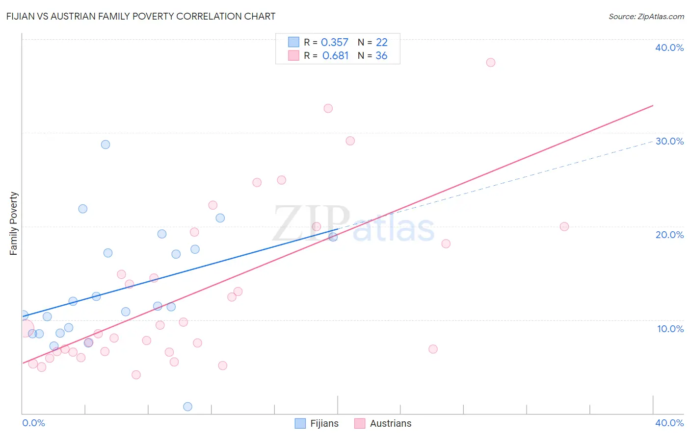 Fijian vs Austrian Family Poverty