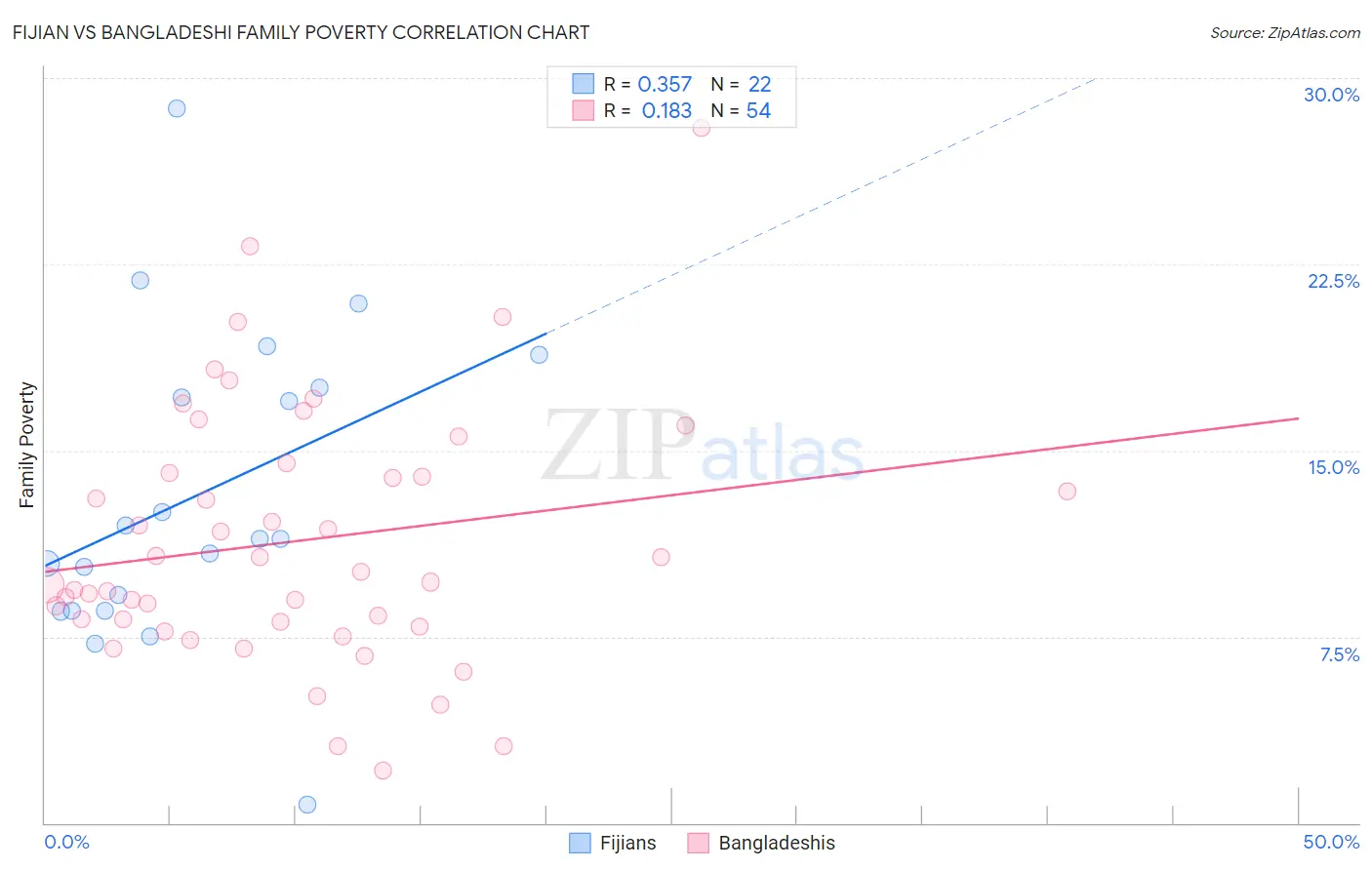 Fijian vs Bangladeshi Family Poverty