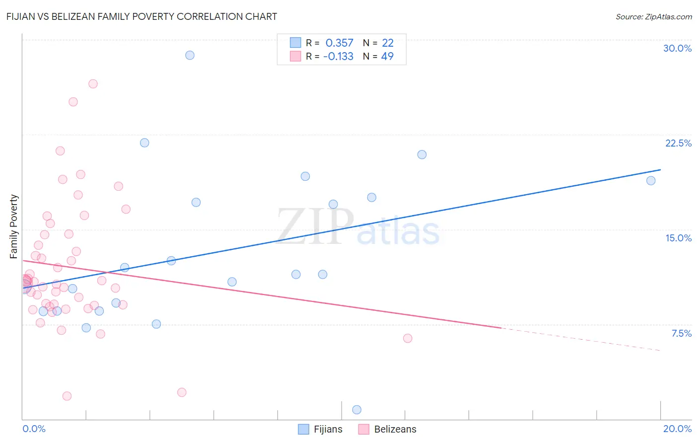 Fijian vs Belizean Family Poverty