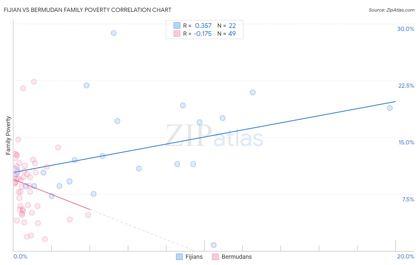Fijian vs Bermudan Family Poverty