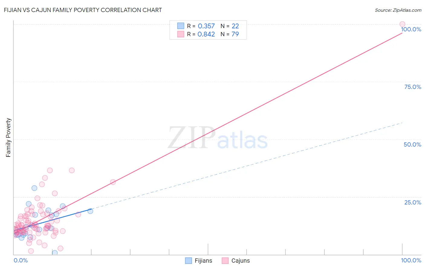 Fijian vs Cajun Family Poverty