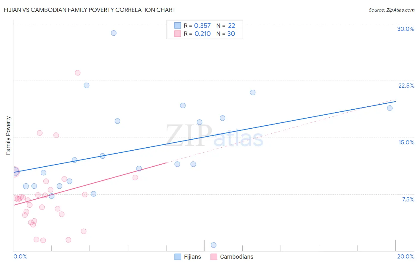 Fijian vs Cambodian Family Poverty