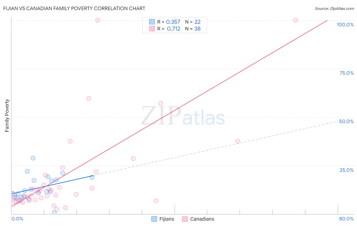 Fijian vs Canadian Family Poverty