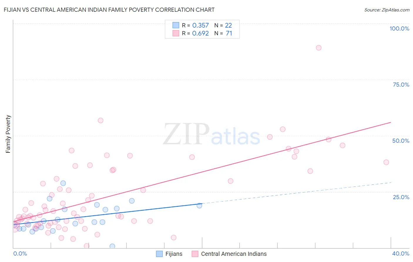 Fijian vs Central American Indian Family Poverty