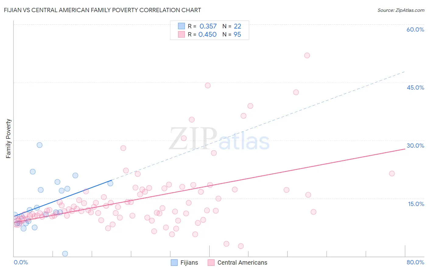 Fijian vs Central American Family Poverty
