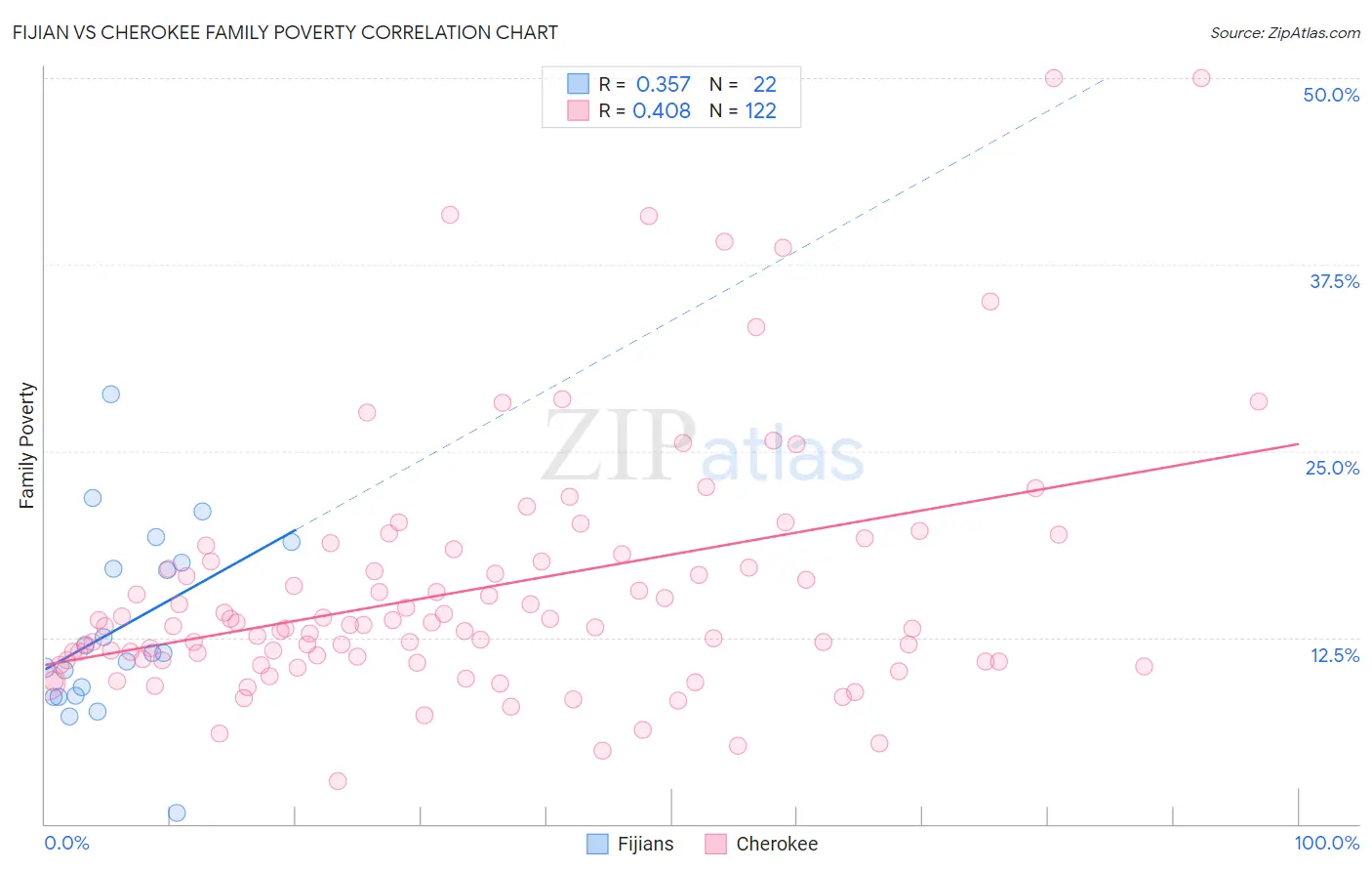 Fijian vs Cherokee Family Poverty