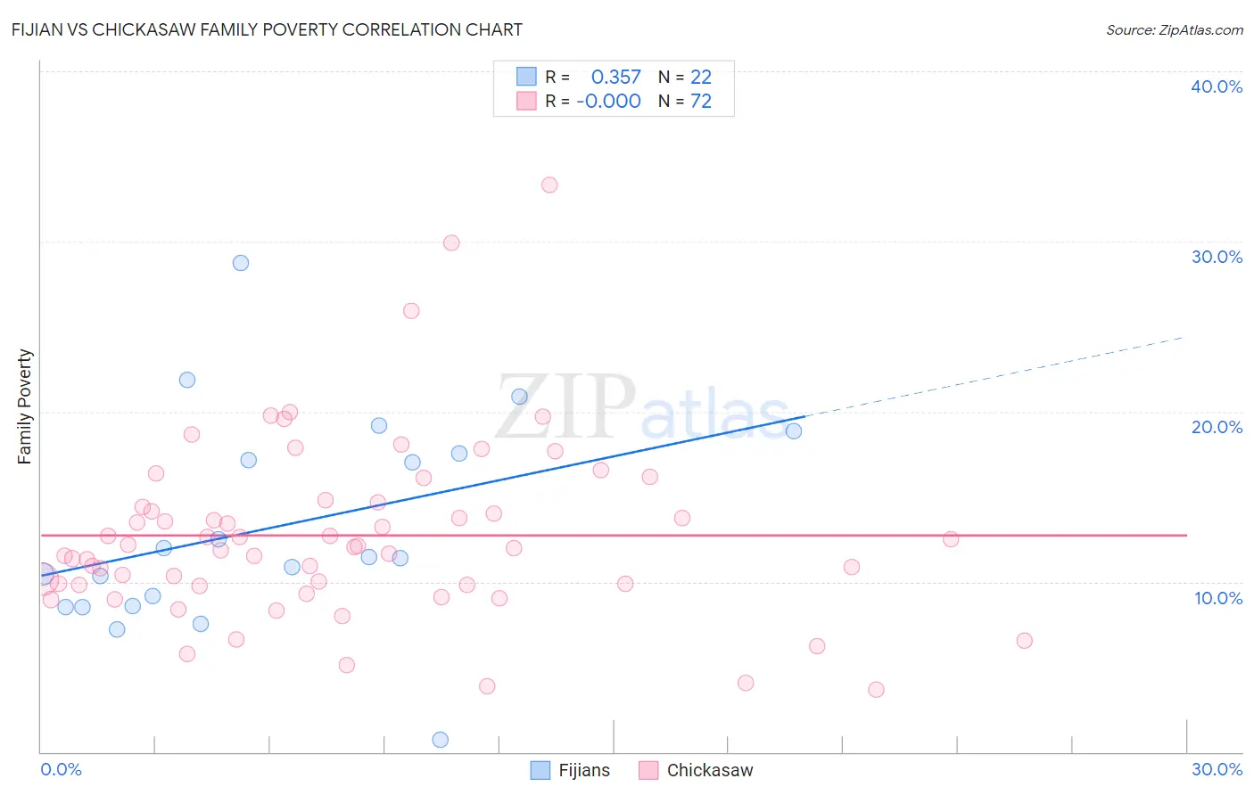 Fijian vs Chickasaw Family Poverty