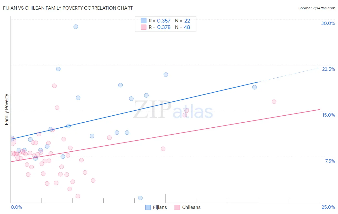 Fijian vs Chilean Family Poverty