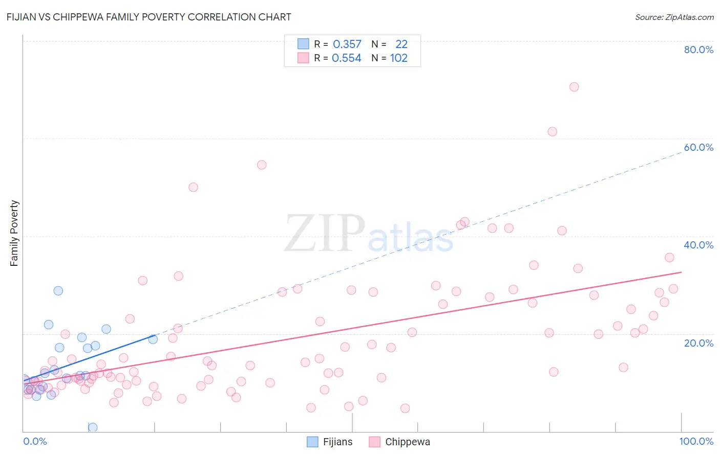 Fijian vs Chippewa Family Poverty
