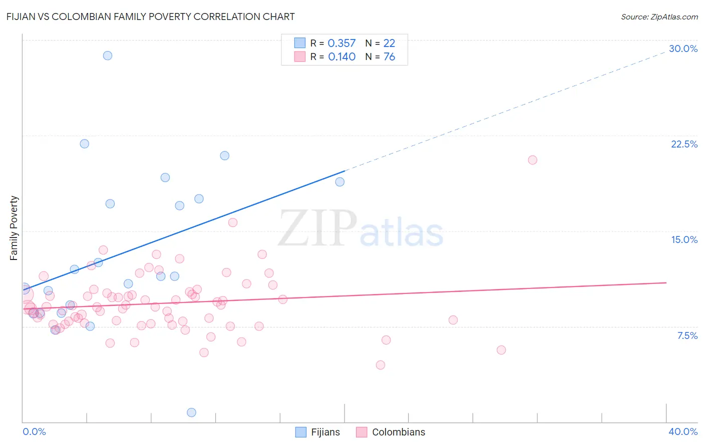 Fijian vs Colombian Family Poverty