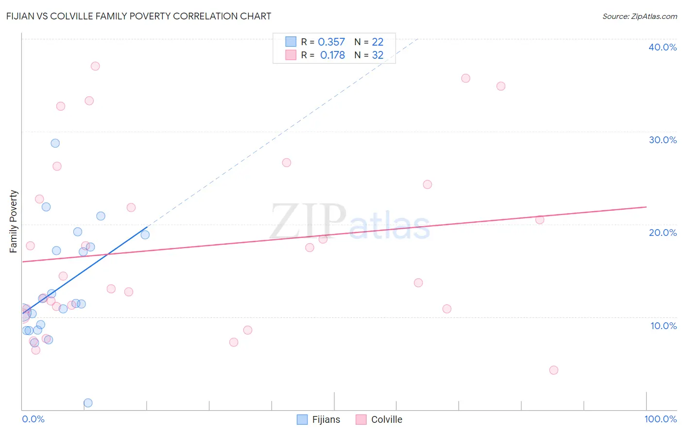 Fijian vs Colville Family Poverty