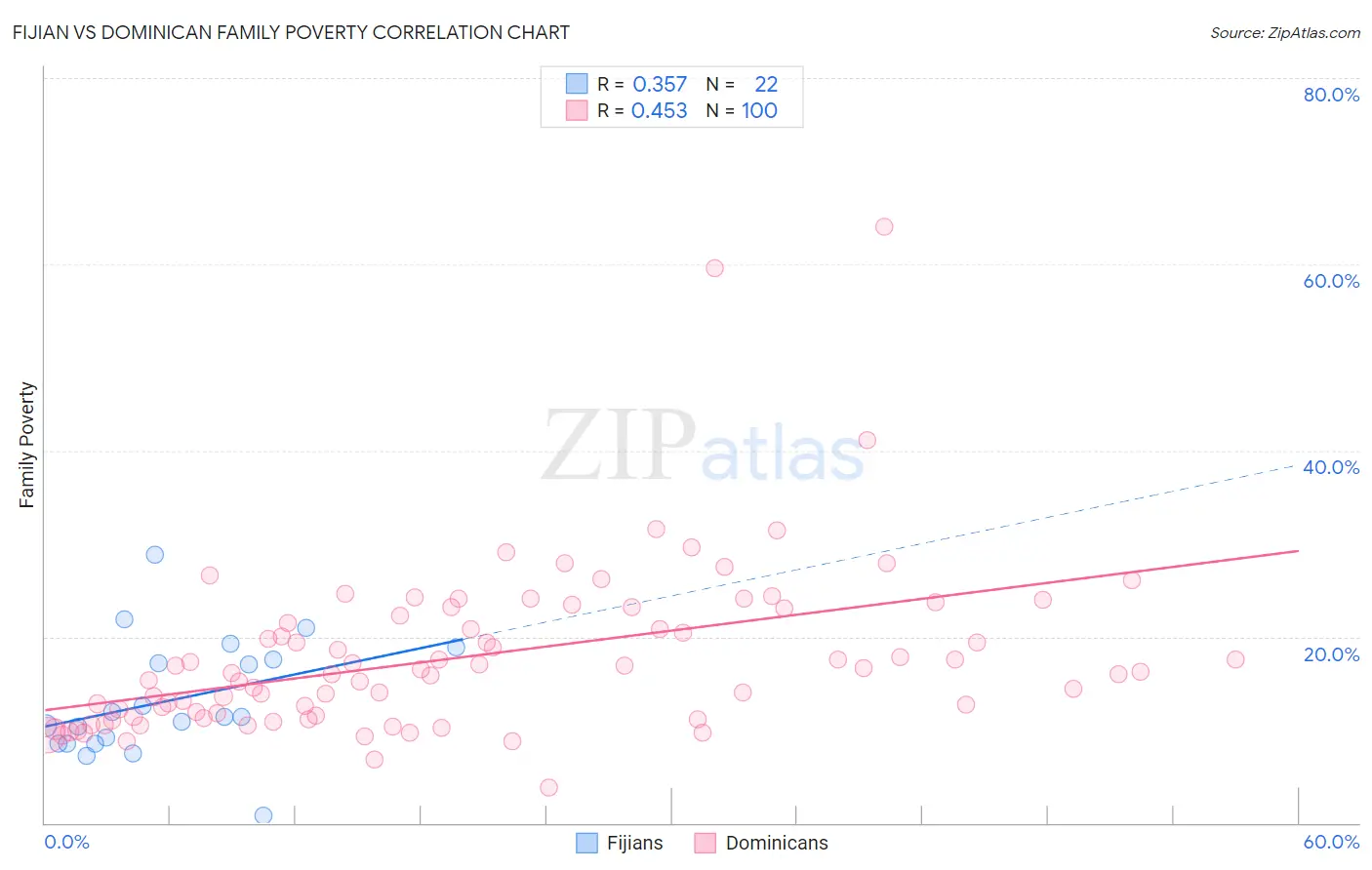 Fijian vs Dominican Family Poverty