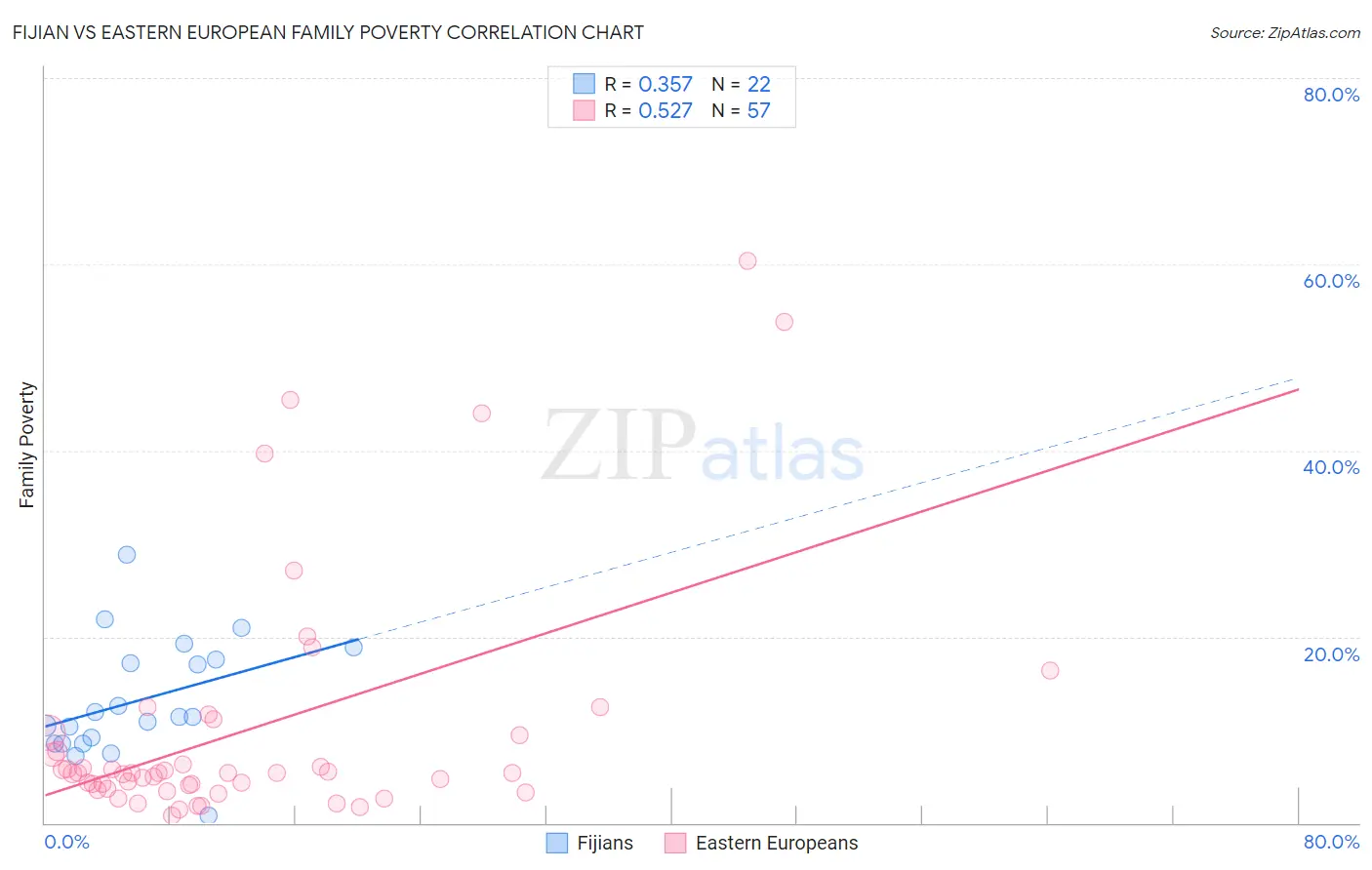 Fijian vs Eastern European Family Poverty