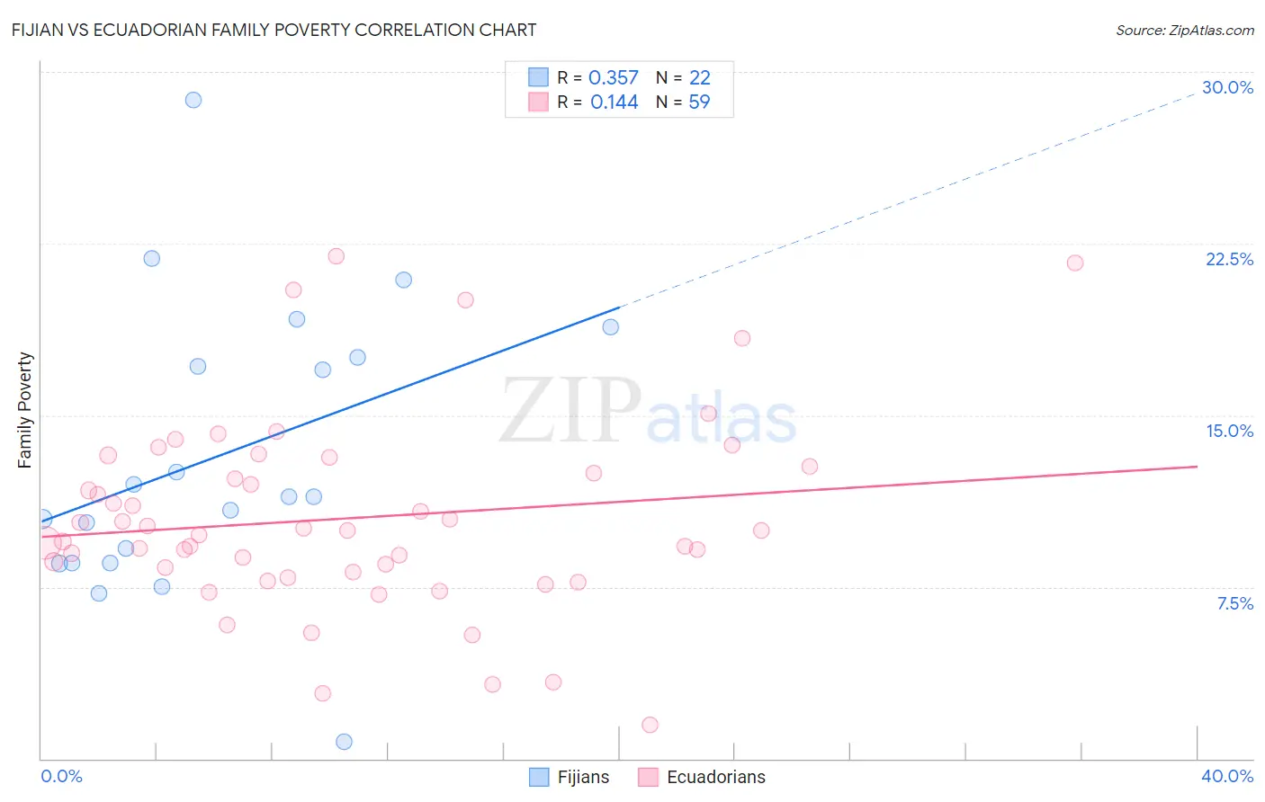 Fijian vs Ecuadorian Family Poverty