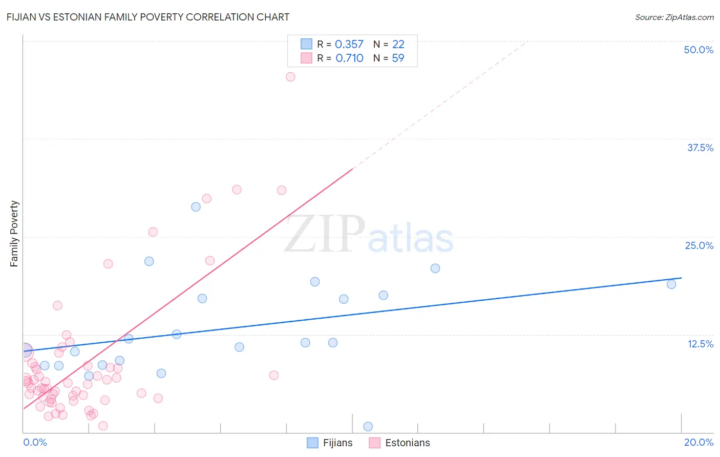 Fijian vs Estonian Family Poverty