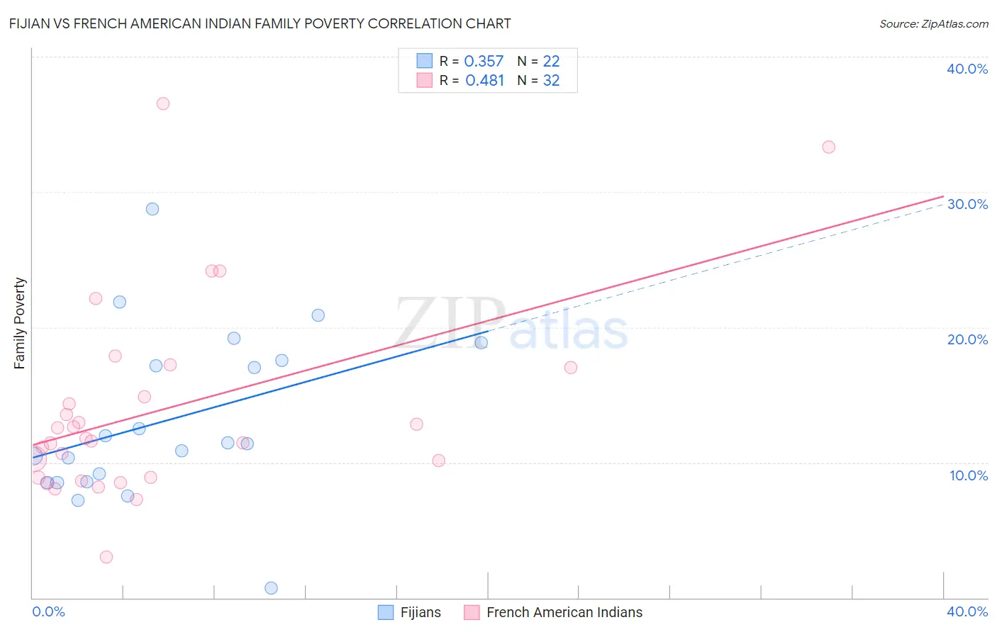 Fijian vs French American Indian Family Poverty