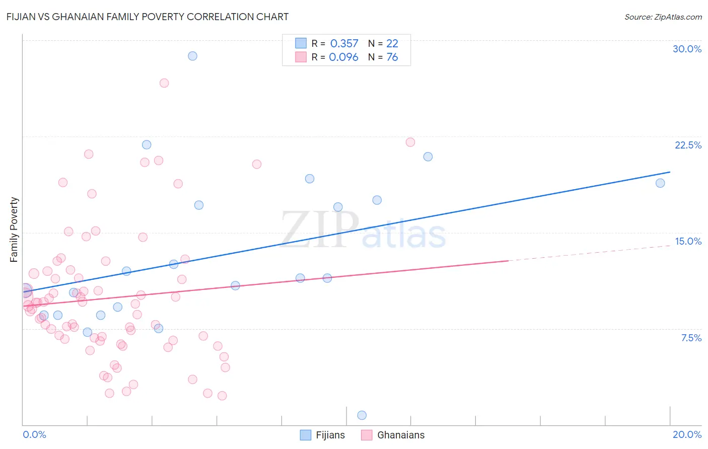 Fijian vs Ghanaian Family Poverty