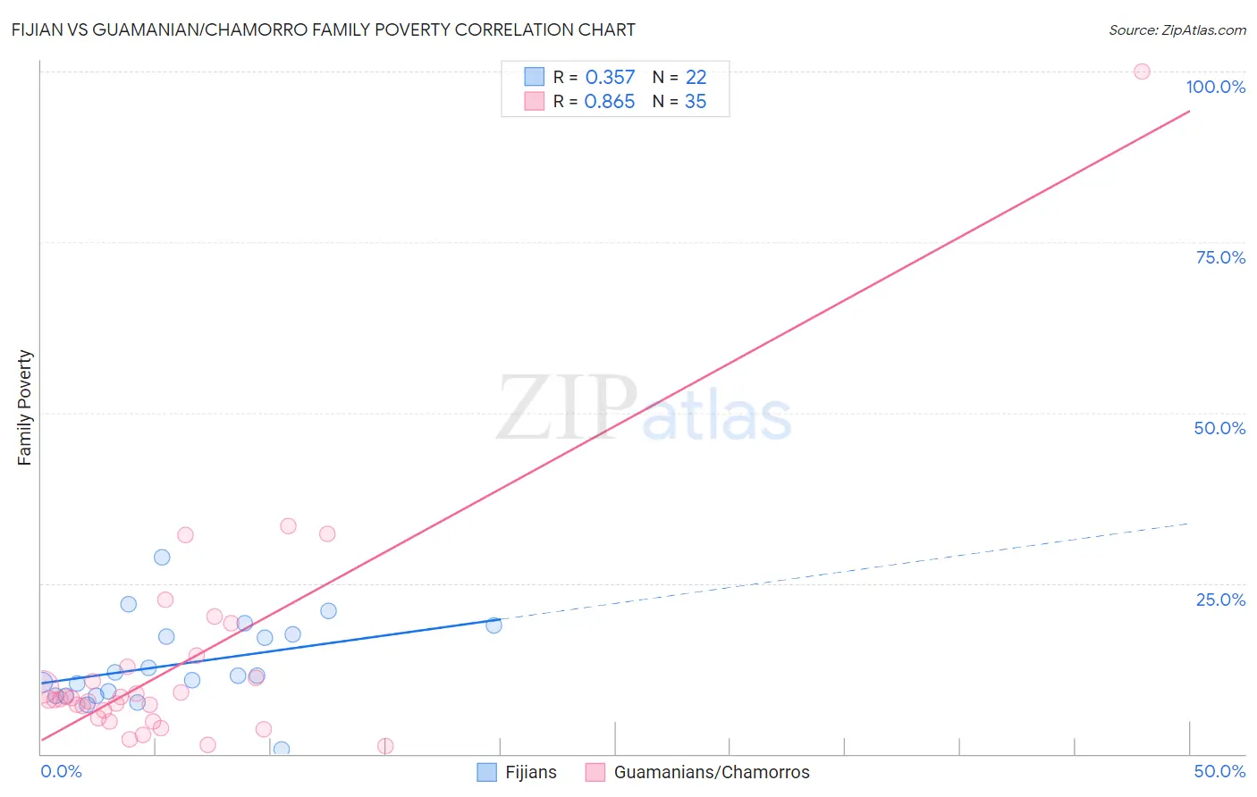 Fijian vs Guamanian/Chamorro Family Poverty