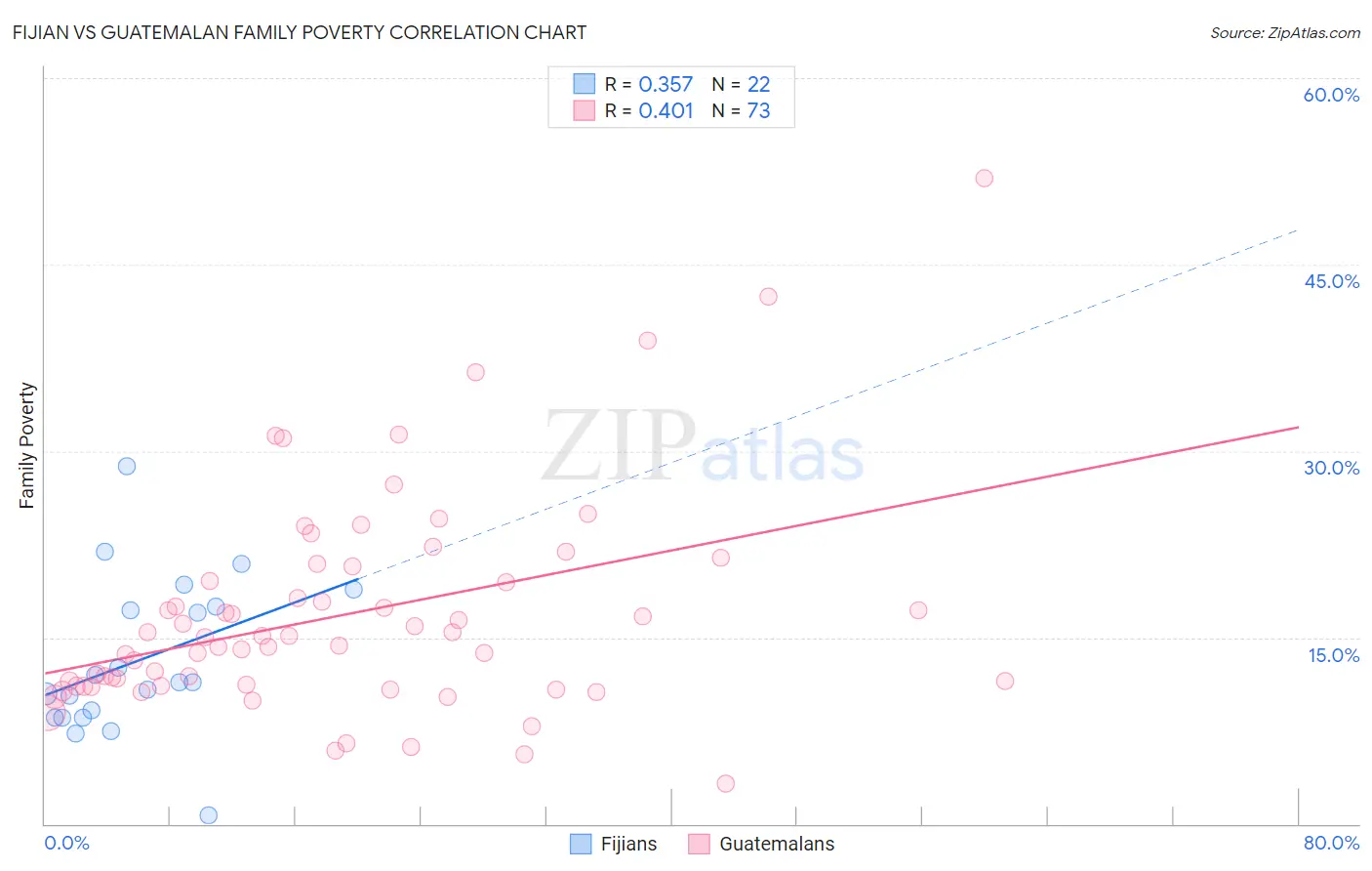 Fijian vs Guatemalan Family Poverty