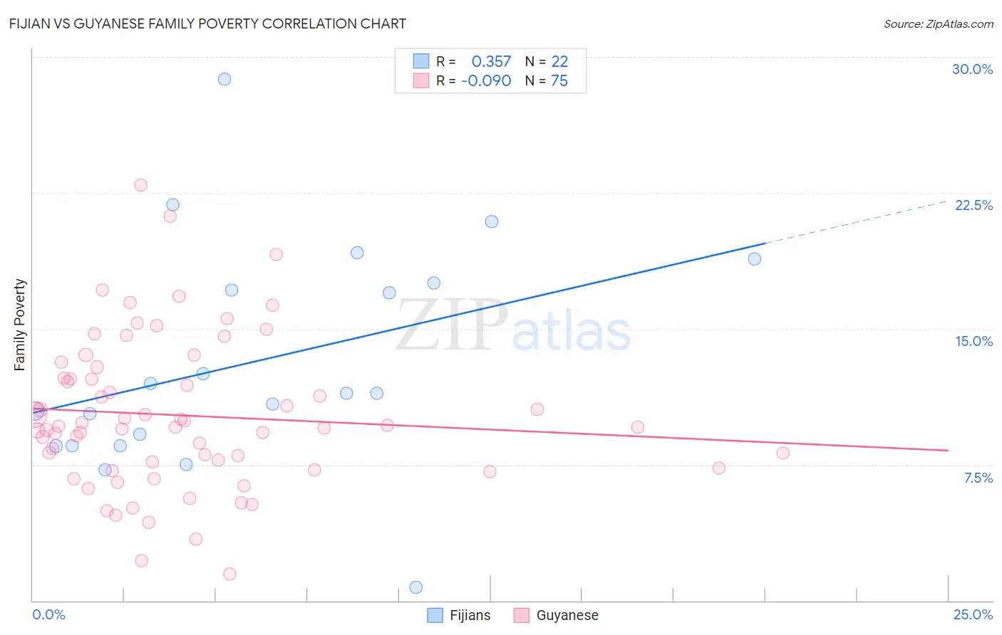 Fijian vs Guyanese Family Poverty