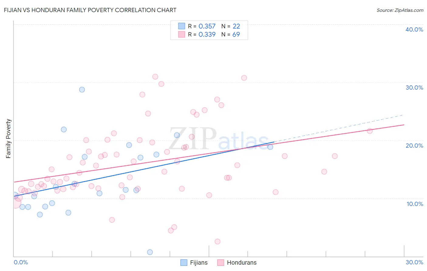 Fijian vs Honduran Family Poverty