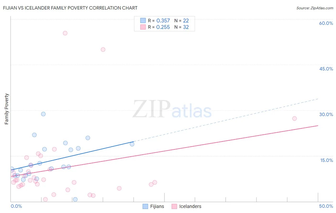 Fijian vs Icelander Family Poverty