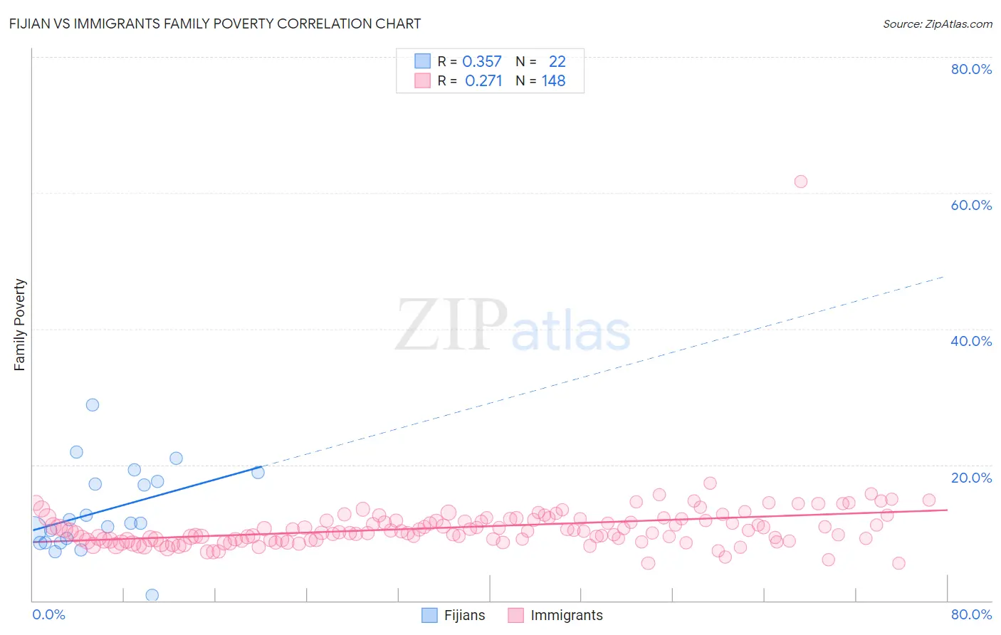 Fijian vs Immigrants Family Poverty