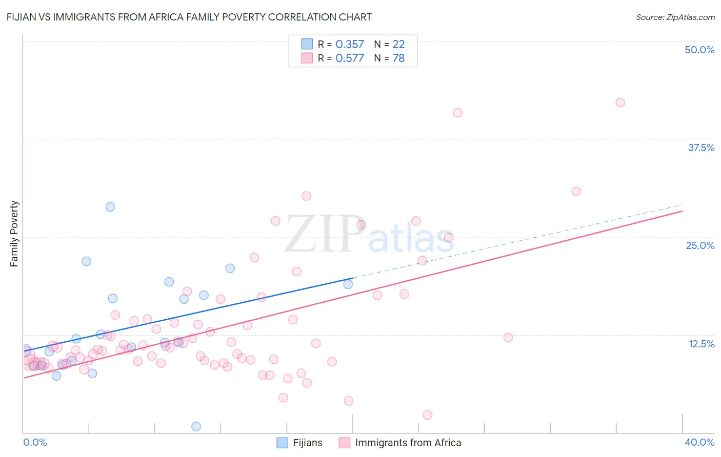 Fijian vs Immigrants from Africa Family Poverty