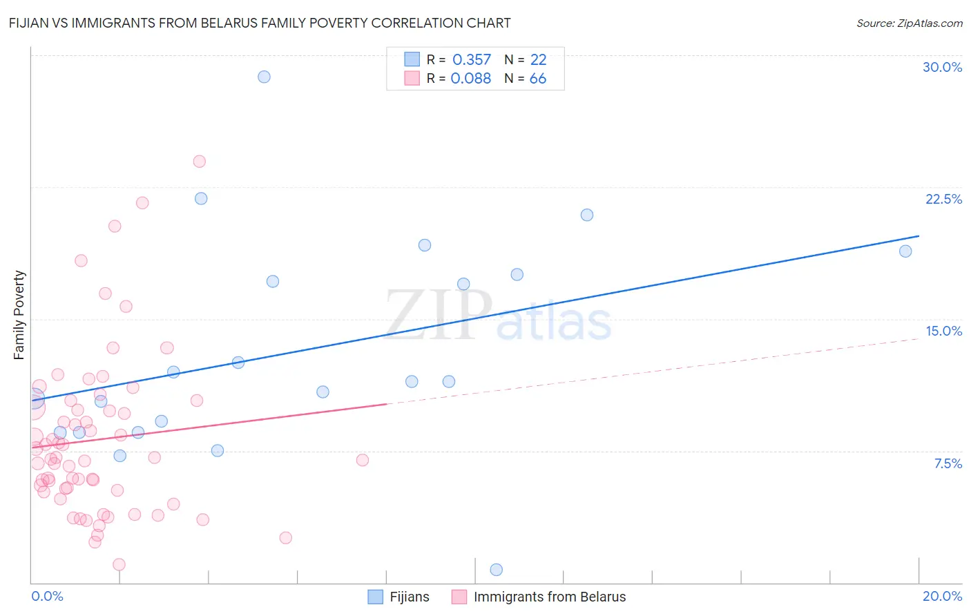 Fijian vs Immigrants from Belarus Family Poverty