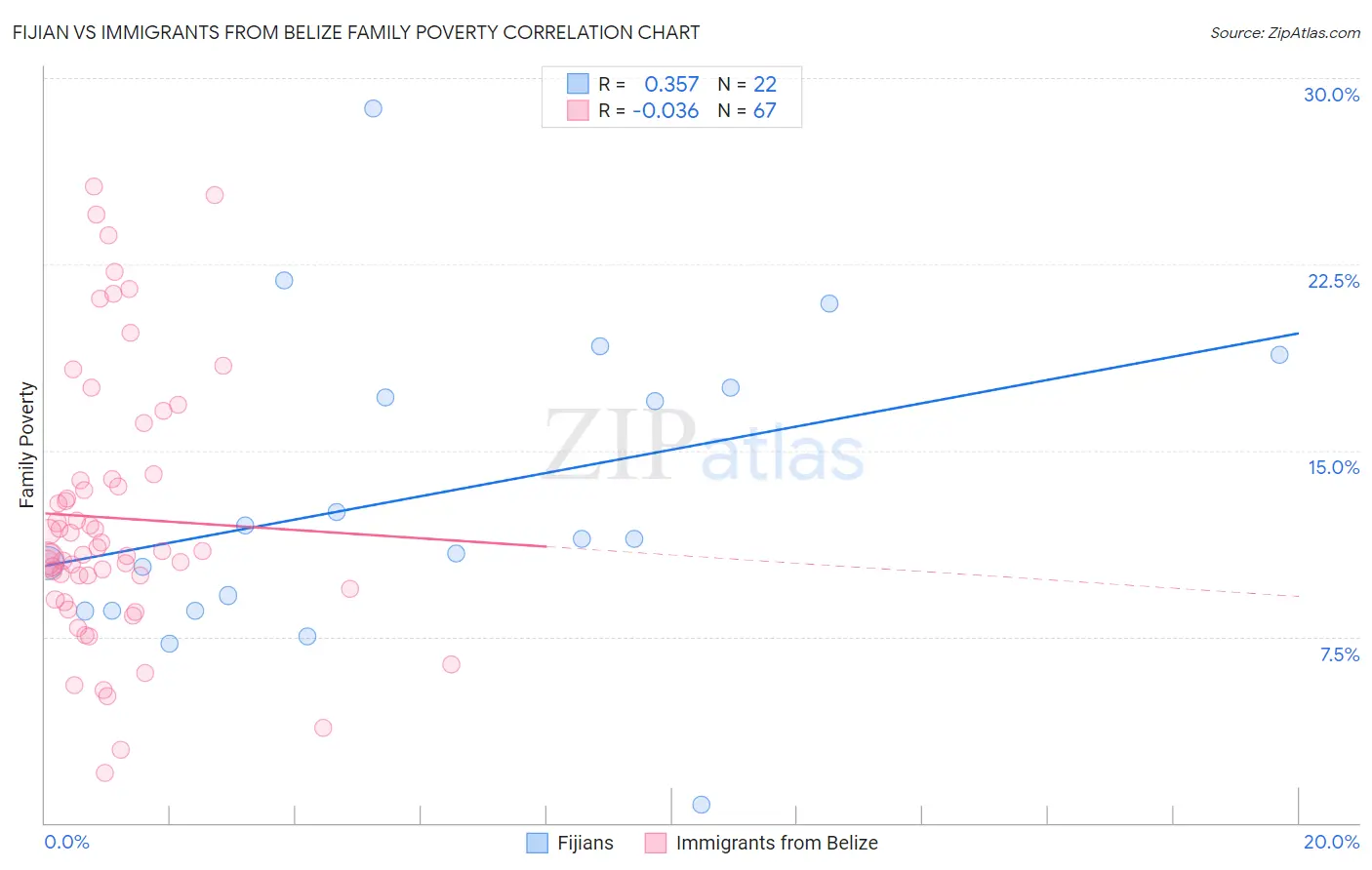 Fijian vs Immigrants from Belize Family Poverty