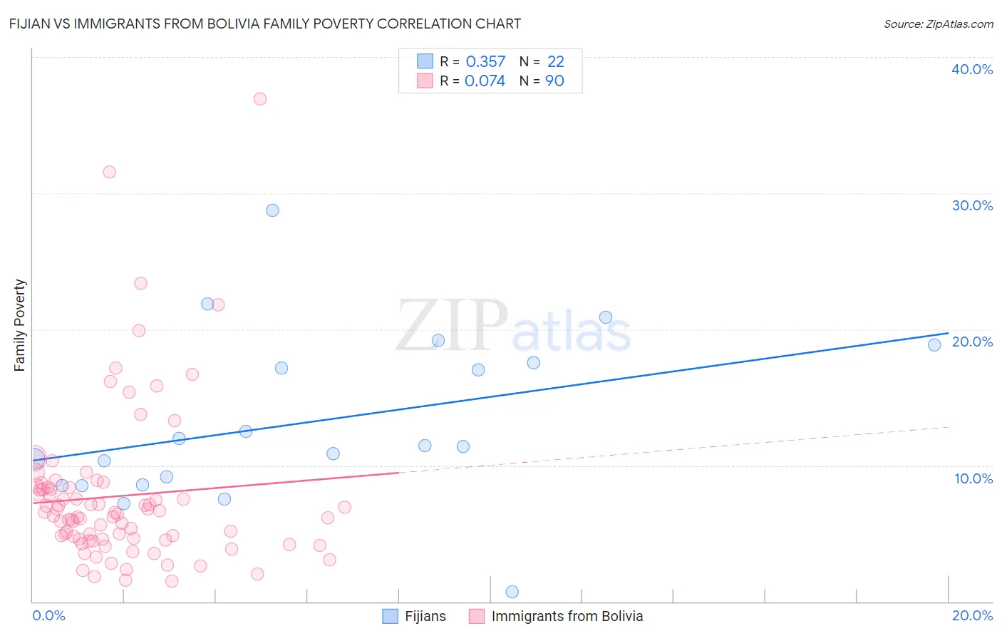 Fijian vs Immigrants from Bolivia Family Poverty