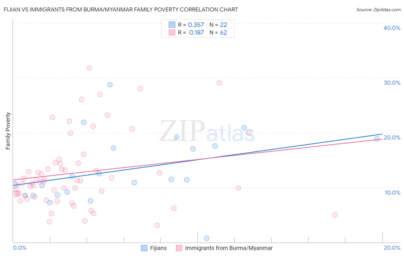 Fijian vs Immigrants from Burma/Myanmar Family Poverty