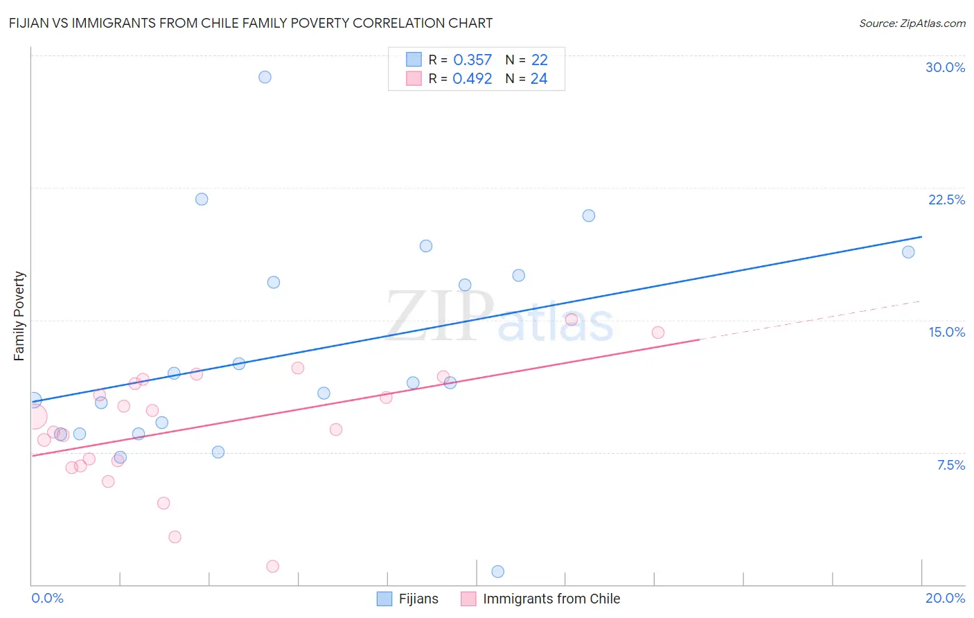 Fijian vs Immigrants from Chile Family Poverty