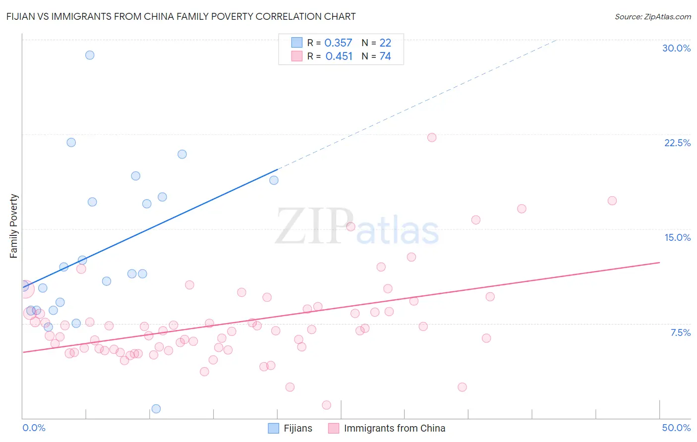 Fijian vs Immigrants from China Family Poverty