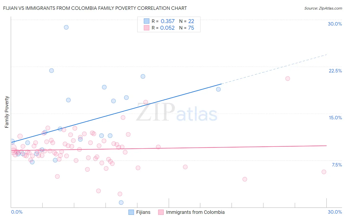 Fijian vs Immigrants from Colombia Family Poverty